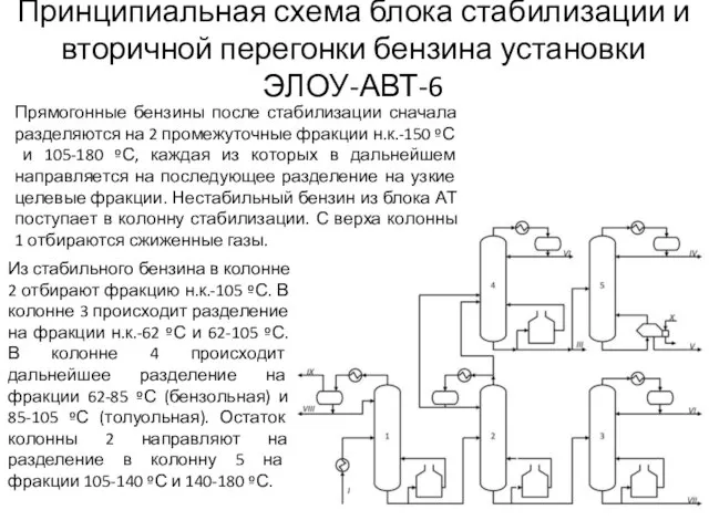 Принципиальная схема блока стабилизации и вторичной перегонки бензина установки ЭЛОУ-АВТ-6 Прямогонные бензины