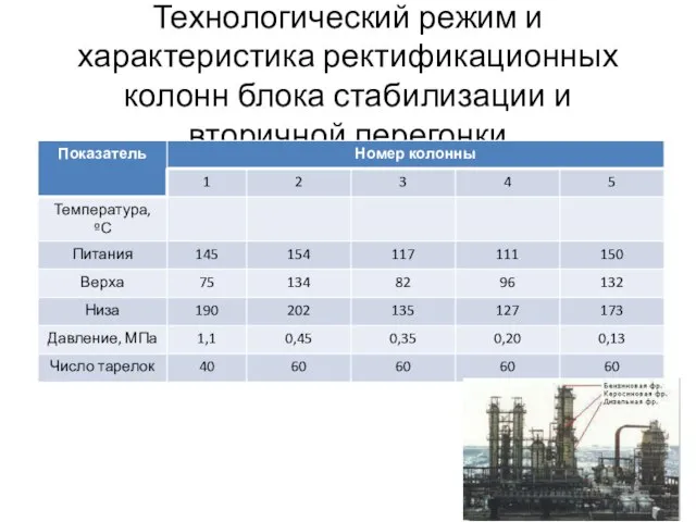 Технологический режим и характеристика ректификационных колонн блока стабилизации и вторичной перегонки