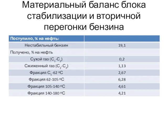 Материальный баланс блока стабилизации и вторичной перегонки бензина