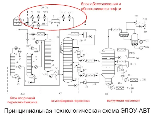 Принципиальная технологическая схема ЭЛОУ-АВТ блок обессоливания и обезвоживания нефти вакуумная колонная атмосферная