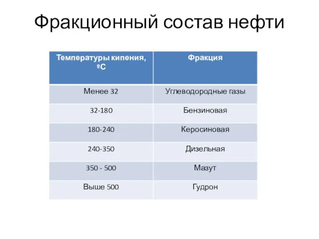 Фракционный состав нефти