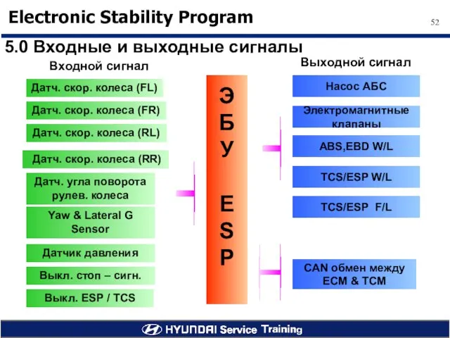 Yaw & Lateral G Sensor Датчик давления Выкл. стоп – сигн. Выкл.