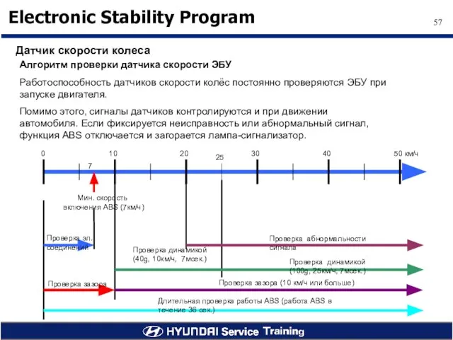 Датчик скорости колеса Алгоритм проверки датчика скорости ЭБУ Работоспособность датчиков скорости колёс