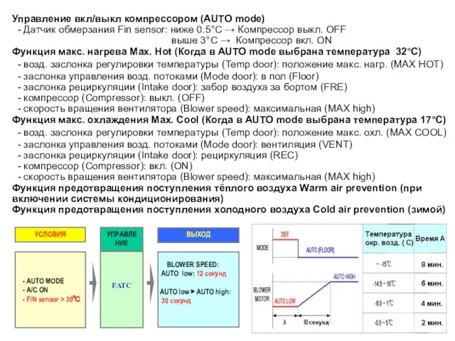 Управление вкл/выкл компрессором (AUTO mode) - Датчик обмерзания Fin sensor: ниже 0.5°C