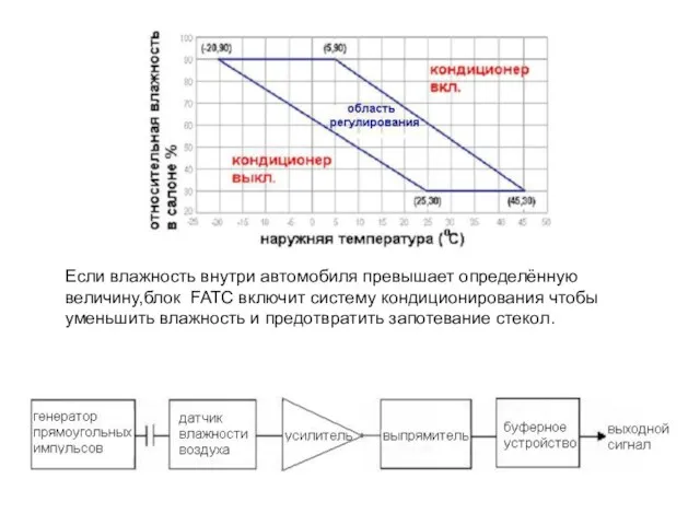 Если влажность внутри автомобиля превышает определённую величину,блок FATC включит систему кондиционирования чтобы