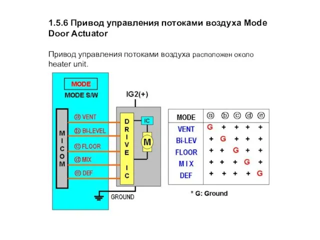1.5.6 Привод управления потоками воздуха Mode Door Actuator Привод управления потоками воздуха расположен около heater unit.