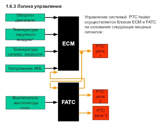 1.6.3 Логика управления ECM FATC Температура наружного воздуха* Температура охлажд. жидкости Напряжение