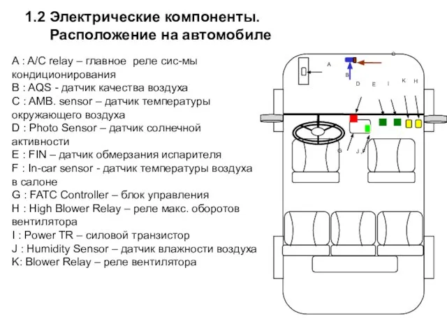 1.2 Электрические компоненты. Расположение на автомобиле A : A/C relay – главное