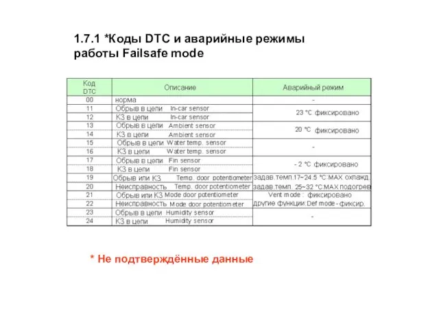 1.7.1 *Коды DTC и аварийные режимы работы Failsafe mode * Не подтверждённые данные