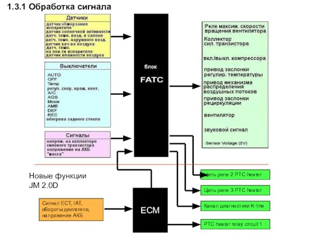 1.3.1 Обработка сигнала Сигнал ECT, IAT, обороты двигателя, напряжение АКБ Новые функции