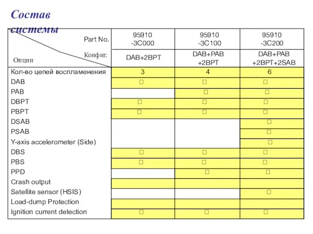 Состав системы Кол-во цепей воспламенения 3 4 6 DAB   