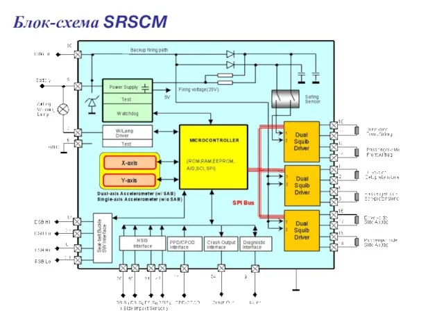 Блок-схема SRSCM