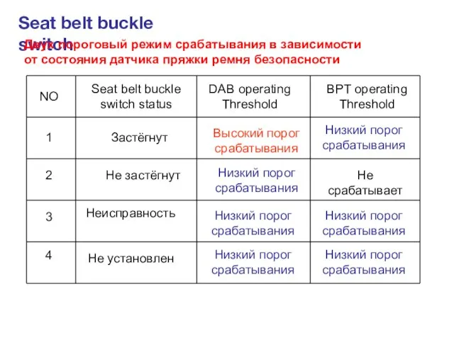 Seat belt buckle switch Двух пороговый режим срабатывания в зависимости от состояния