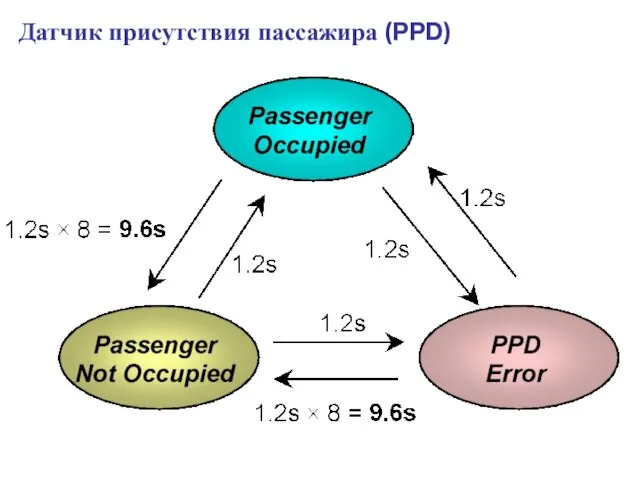 Датчик присутствия пассажира (PPD)