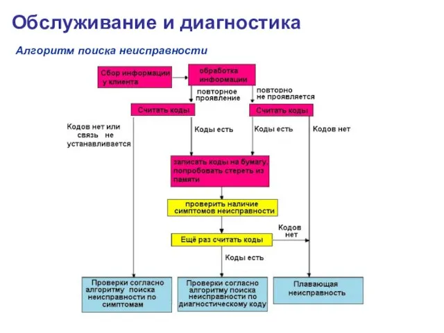 Обслуживание и диагностика Алгоритм поиска неисправности