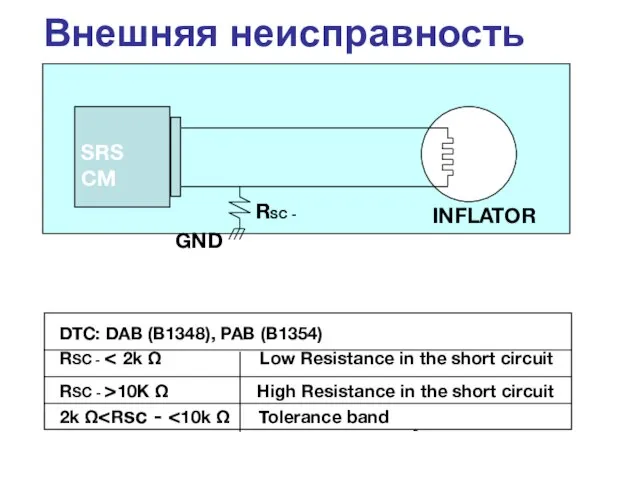 Внешняя неисправность Short circuit to GND on squib circuit SRS CM RSC