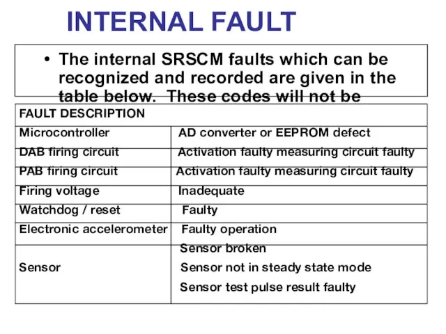 INTERNAL FAULT The internal SRSCM faults which can be recognized and recorded