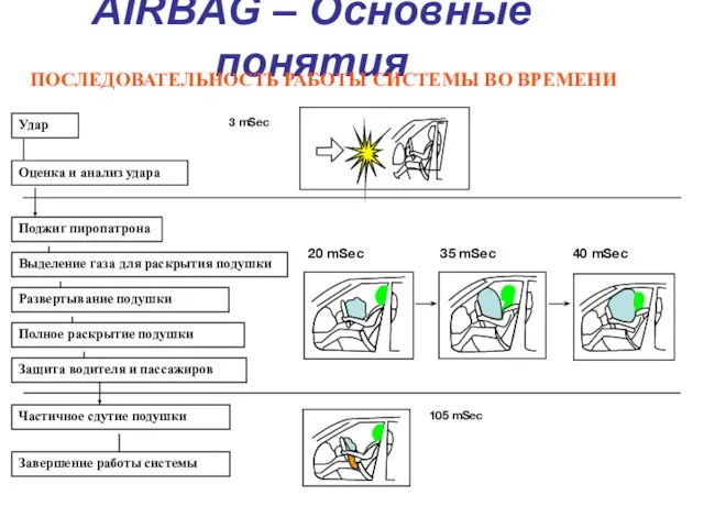 AIRBAG – Основные понятия 105 mSec Частичное сдутие подушки Завершение работы системы