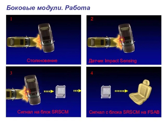 ② ③ Столкновение Сигнал с блока SRSCM на FSAB Боковые модули. Работа