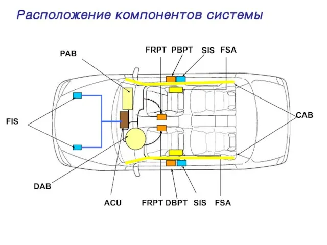 FIS FRPT PBPT PAB DAB ACU FRPT DBPT SIS SIS FSA FSA CAB Расположение компонентов системы