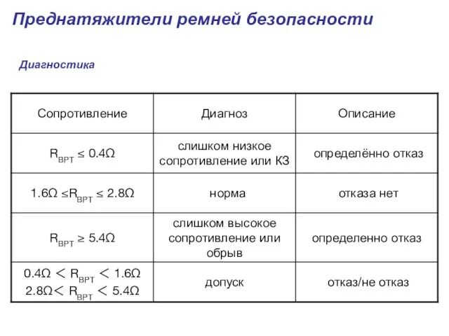 Диагностика Преднатяжители ремней безопасности