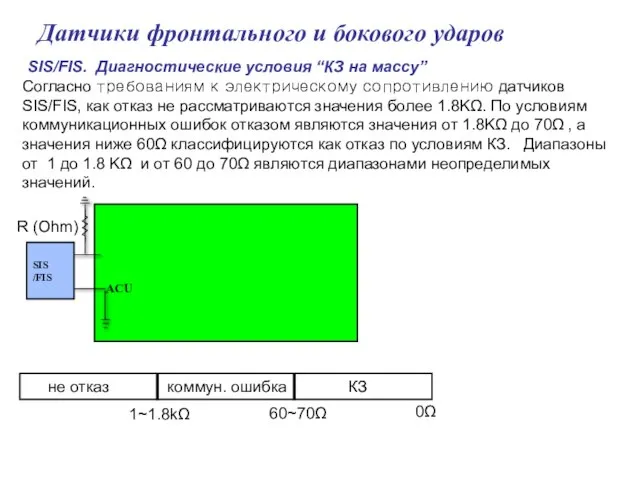 Датчики фронтального и бокового ударов SIS/FIS. Диагностические условия “КЗ на массу” Согласно