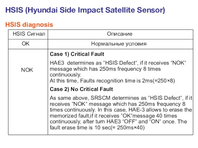 HSIS (Hyundai Side Impact Satellite Sensor) HSIS diagnosis Case 1) Critical Fault