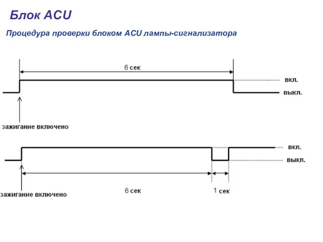 Процедура проверки блоком ACU лампы-сигнализатора Блок ACU