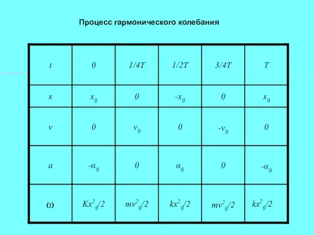 Процесс гармонического колебания