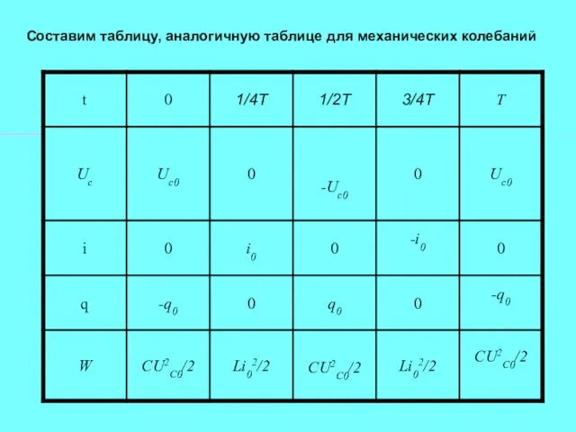 Составим таблицу, аналогичную таблице для механических колебаний