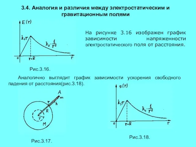 3.4. Аналогия и различия между электростатическим и гравитационным полями Аналогично выглядит график