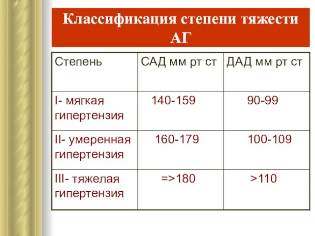 Классификация степени тяжести АГ