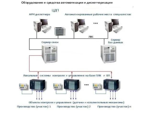 Оборудование и средства автоматизации и диспетчеризации