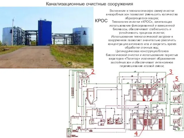 Канализационные очистные сооружения КРОС Включение в технологическую схему очистки анаэробных зон позволяет