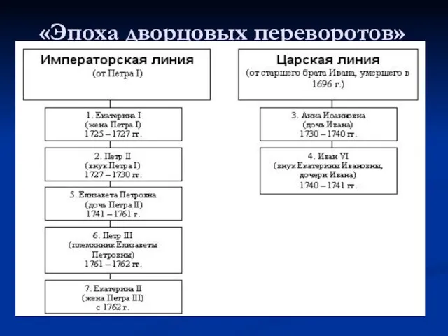 «Эпоха дворцовых переворотов»