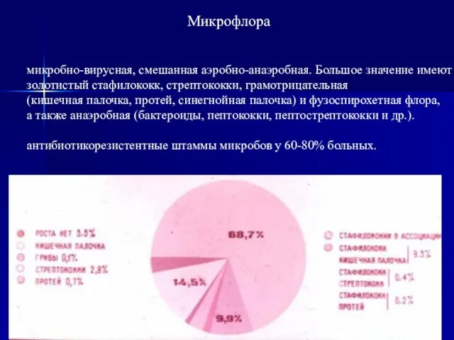 микробно-вирусная, смешанная аэробно-анаэробная. Большое значение имеют золотистый стафилококк, стрептококки, грамотрицательная (кишечная палочка,