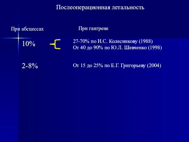 Послеоперационная летальность При абсцессах При гангрене 10% 27-70% по И.С. Колесникову (1988)