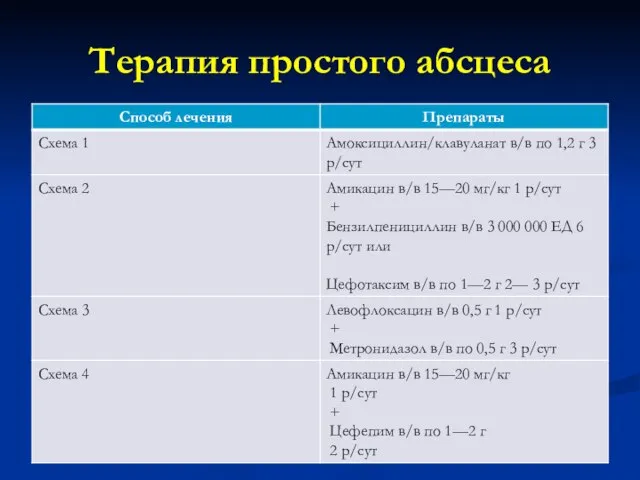 Терапия простого абсцеса