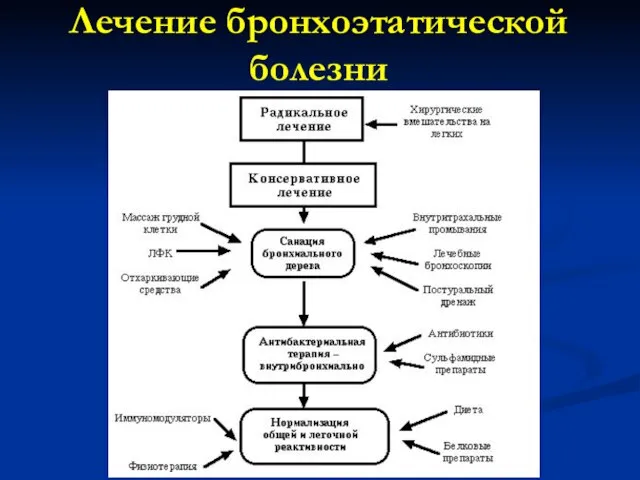 Лечение бронхоэтатической болезни