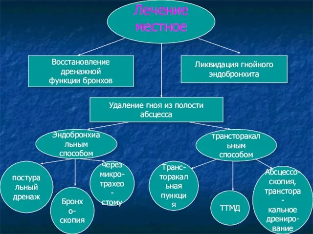 Лечение местное Восстановление дренажной функции бронхов Ликвидация гнойного эндобронхита Удаление гноя из