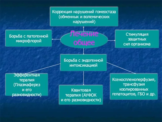 Лечение общее Борьба с патогенной микрофлорой Борьба с эндогенной интоксикацией Коррекция нарушений