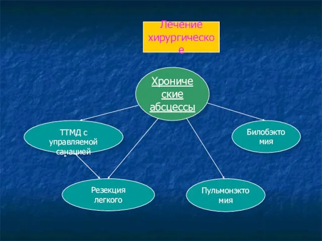 Хронические абсцессы Резекция легкого Лечение хирургическое Пульмонэктомия Билобэктомия ТТМД с управляемой санацией