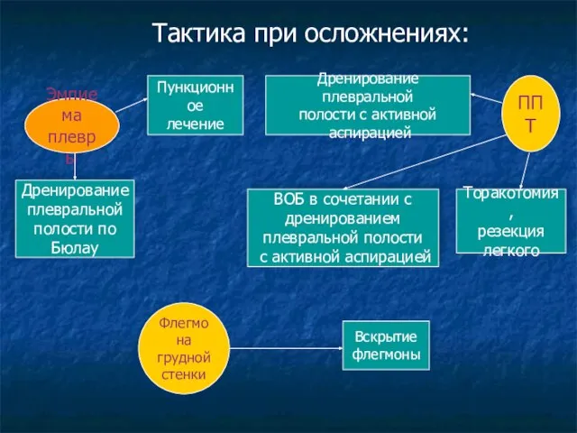 Тактика при осложнениях: Эмпиема плевры Пункционное лечение Дренирование плевральной полости по Бюлау