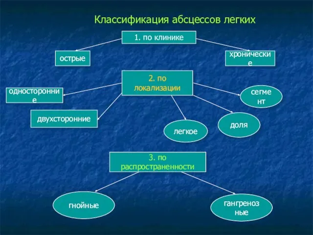 Классификация абсцессов легких :, острые хронические 1. по клинике 2. по локализации