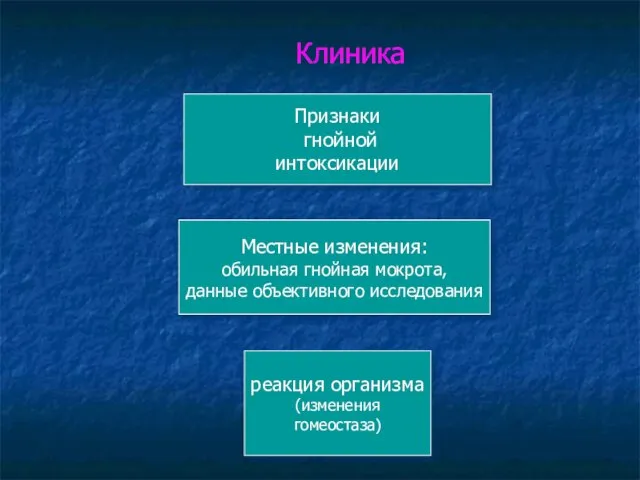 Клиника Признаки гнойной интоксикации Местные изменения: обильная гнойная мокрота, данные объективного исследования реакция организма (изменения гомеостаза)