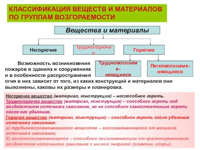 КЛАССИФИКАЦИЯ ВЕЩЕСТВ И МАТЕРИАЛОВ ПО ГРУППАМ ВОЗГОРАЕМОСТИ Вещества и материалы Негорючие Трудногорючие