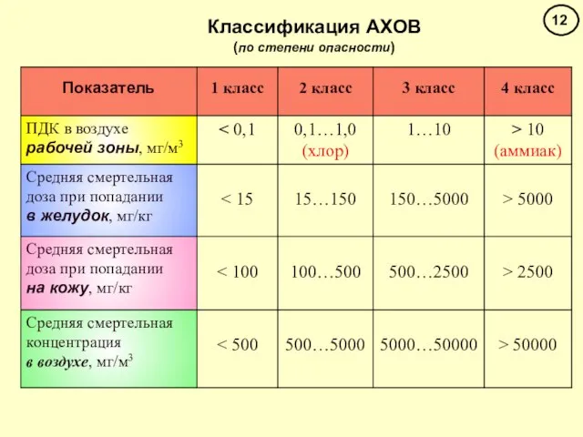 Классификация АХОВ (по степени опасности)