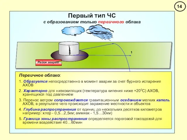 Первый тип ЧС с образованием только первичного облака 1 Первичное облако: 1.