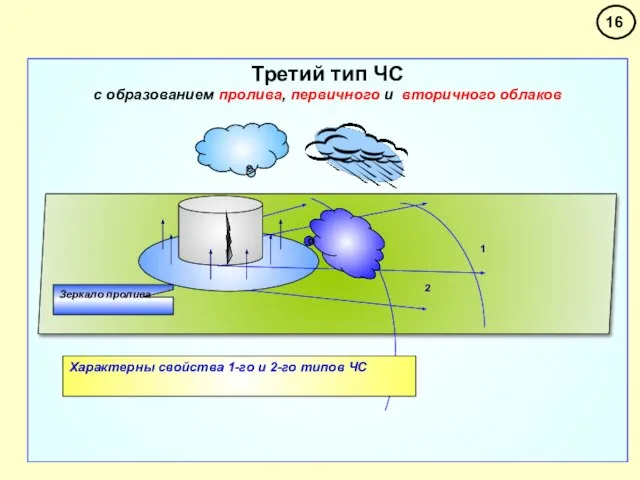 Третий тип ЧС с образованием пролива, первичного и вторичного облаков 2 Зеркало