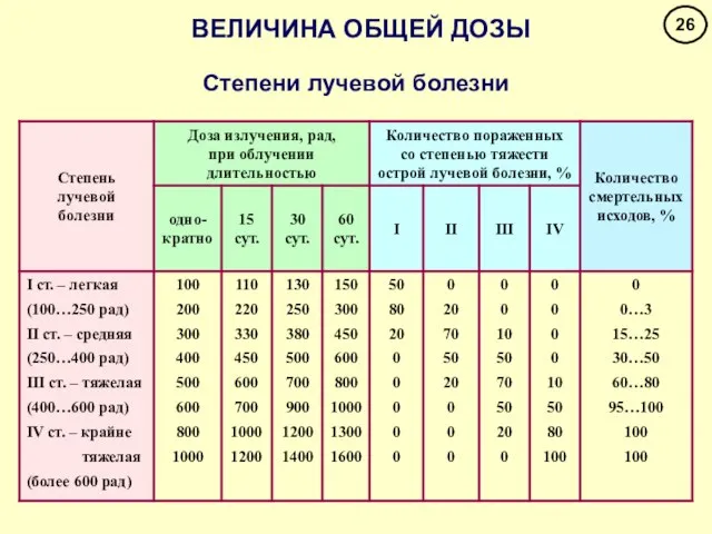 ВЕЛИЧИНА ОБЩЕЙ ДОЗЫ Степени лучевой болезни